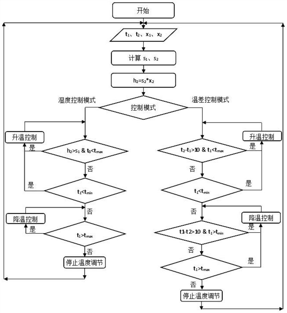 A temperature and humidity control system and control method for live working tool room