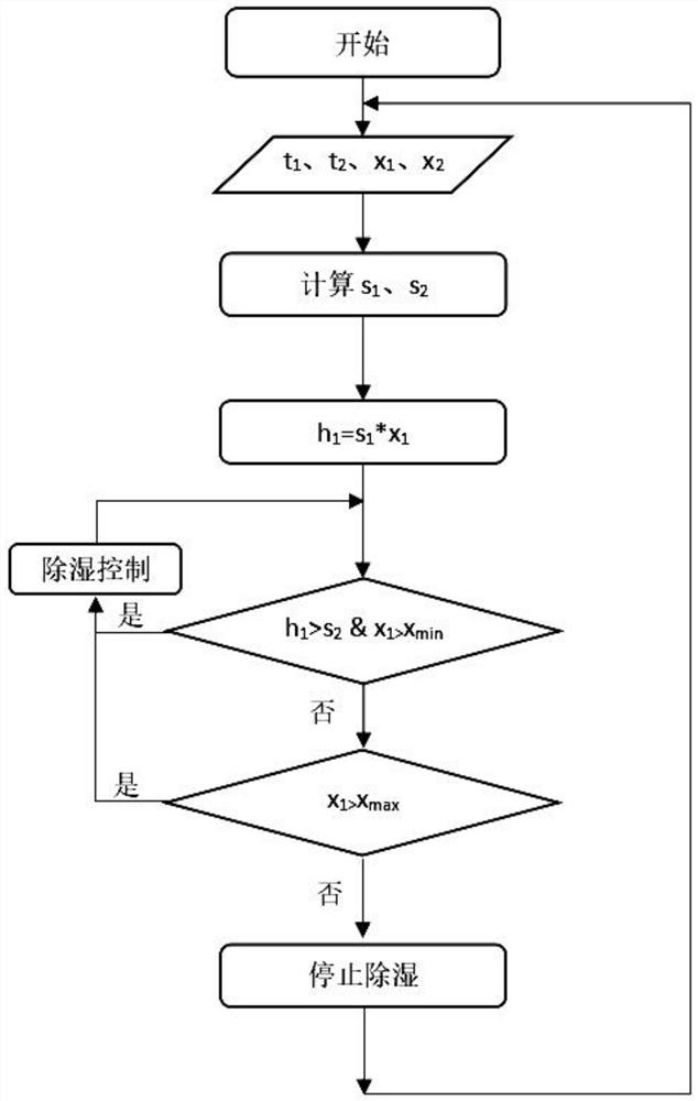 A temperature and humidity control system and control method for live working tool room