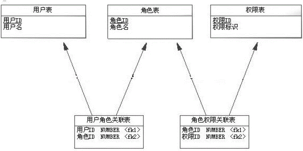 Service management system, user authority control method and system