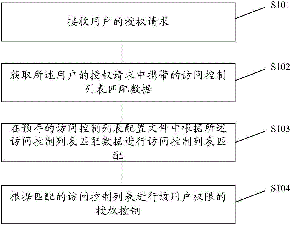 Service management system, user authority control method and system