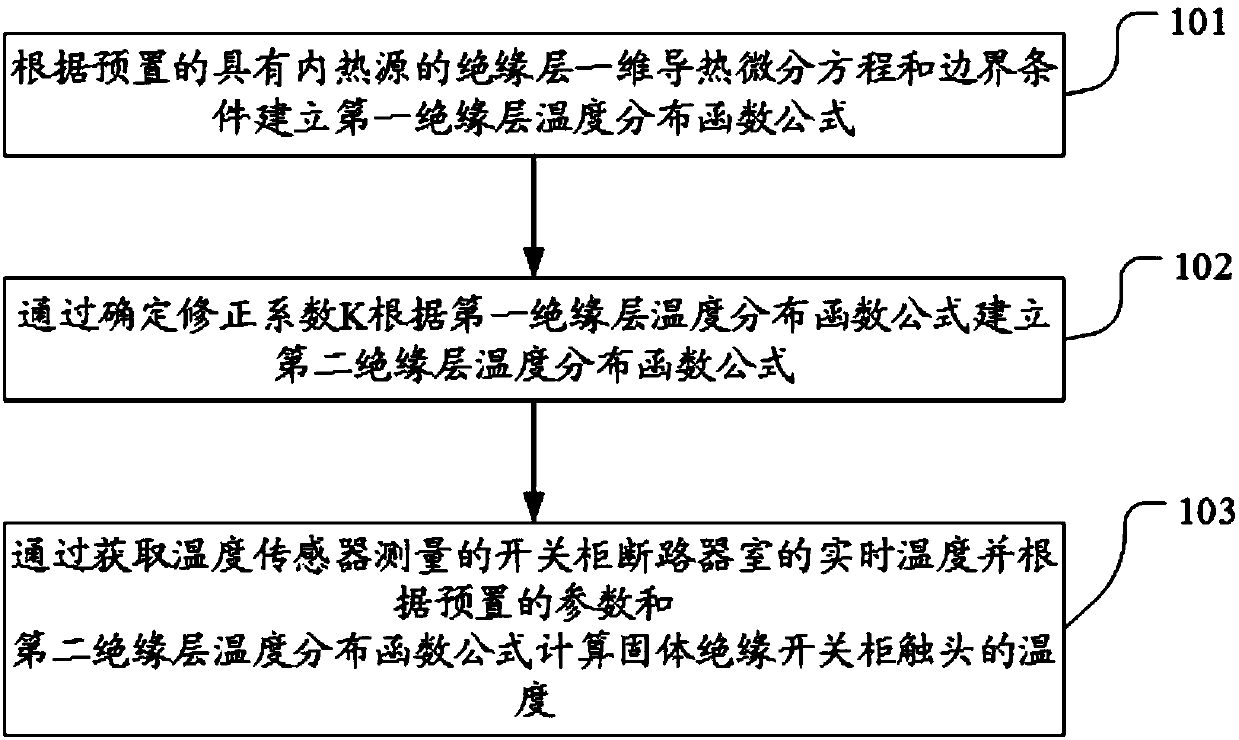 Calculation method and apparatus for temperature of high-voltage switch contact covered with insulation layer