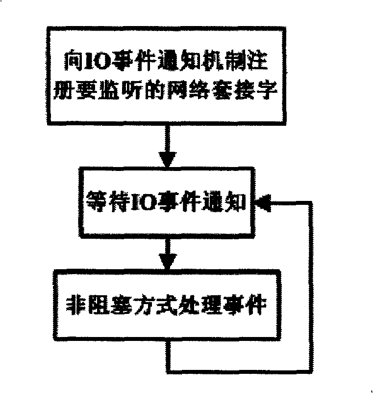 Single process contents server device and method based on IO event notification mechanism