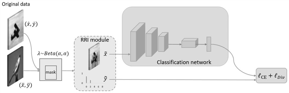 Semi-supervised image classification method based on random region interpolation