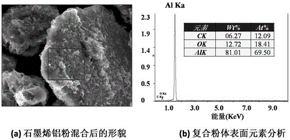A method of preparing a high-performance graphene reinforced aluminium-based composite material