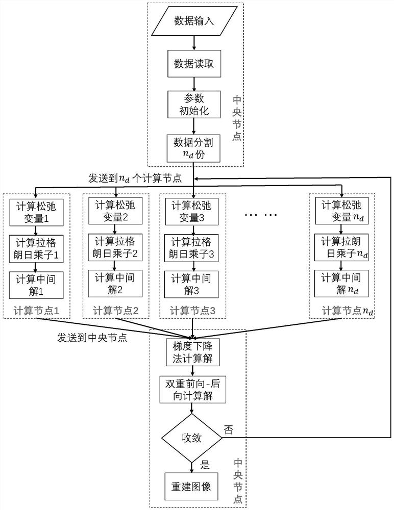 A Distributed Image Reconstruction Method of Radio Interference Array