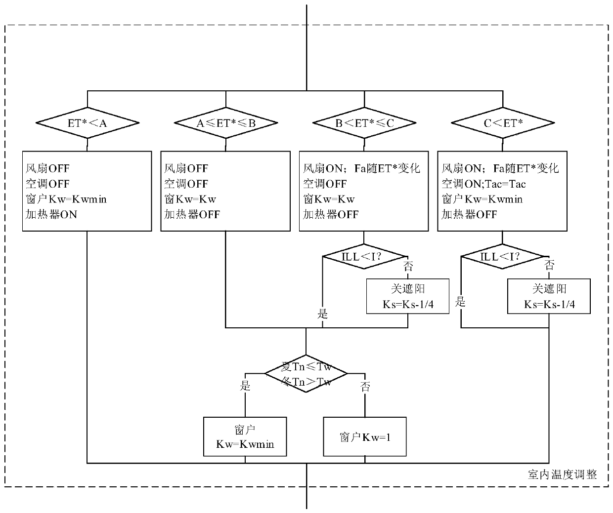 Indoor physical environment comprehensive control system