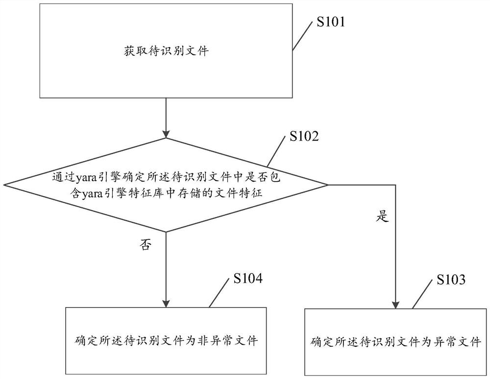 File exception identification method, apparatus and device, and computer readable storage medium