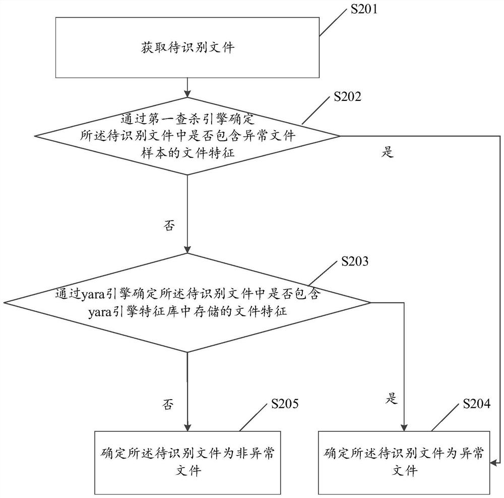 File exception identification method, apparatus and device, and computer readable storage medium