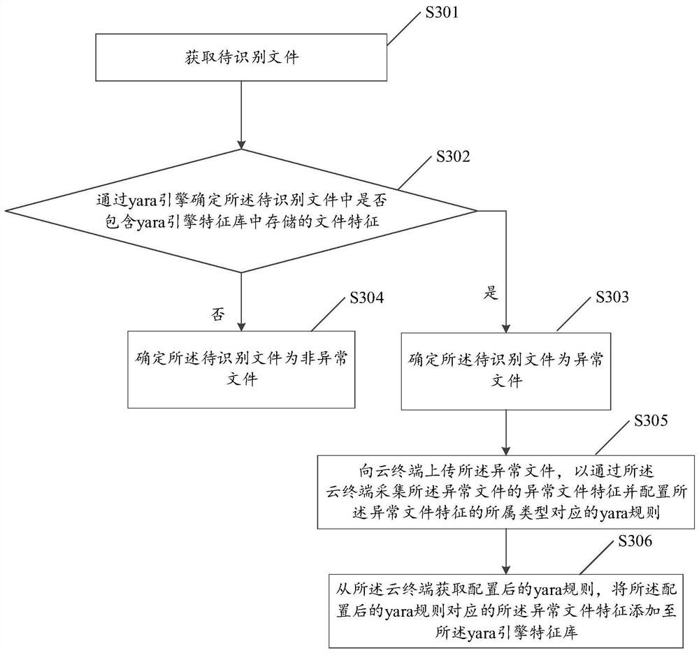 File exception identification method, apparatus and device, and computer readable storage medium