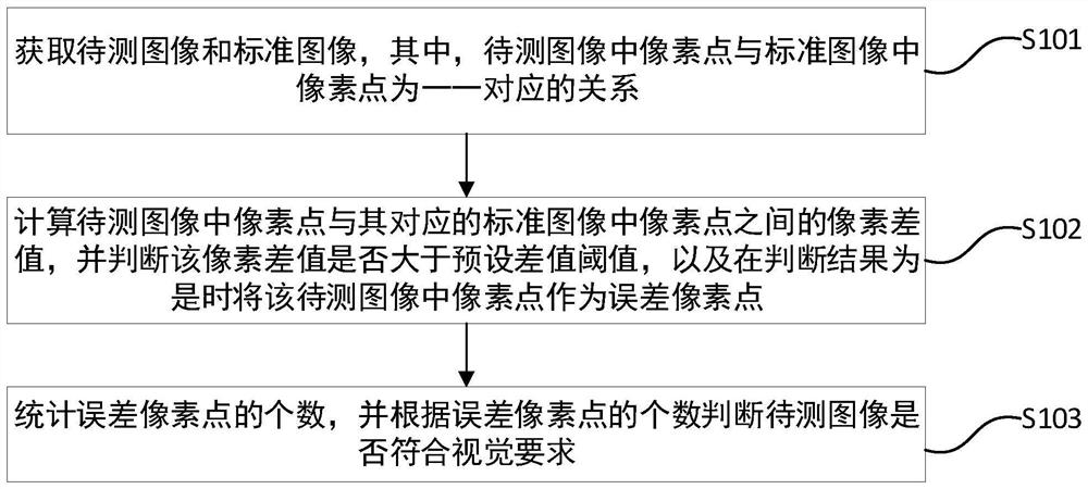 Image comparison method and device