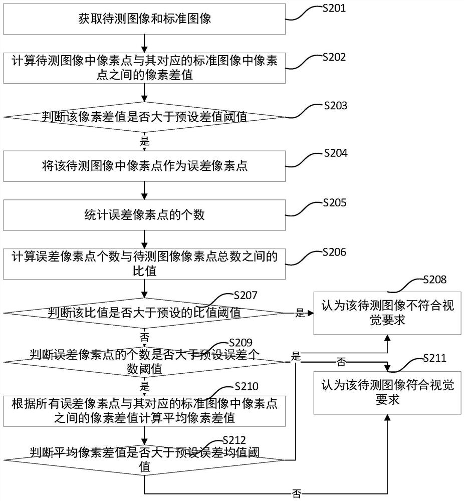 Image comparison method and device