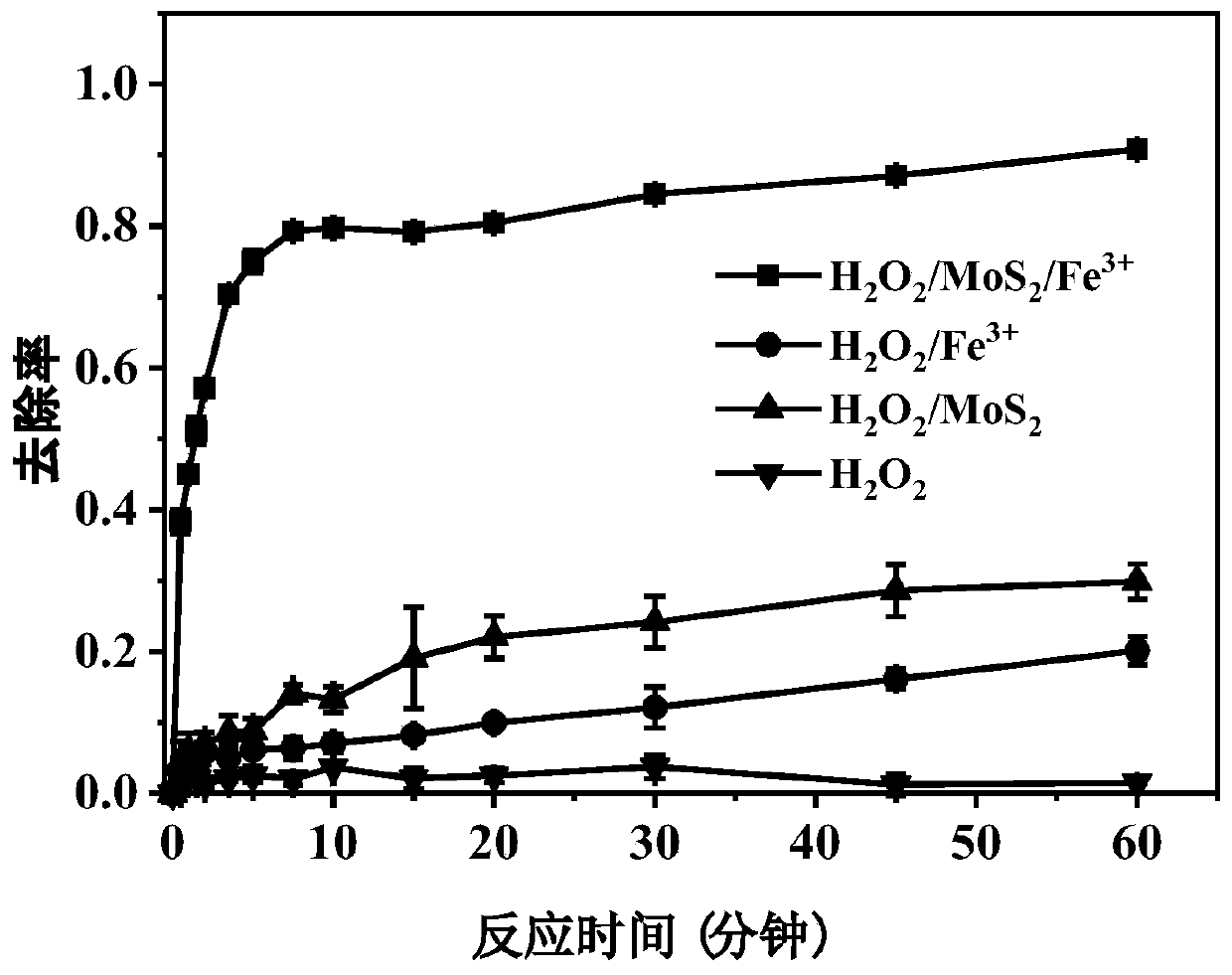 Method for degrading organic dye by using heterogeneous Fenton system