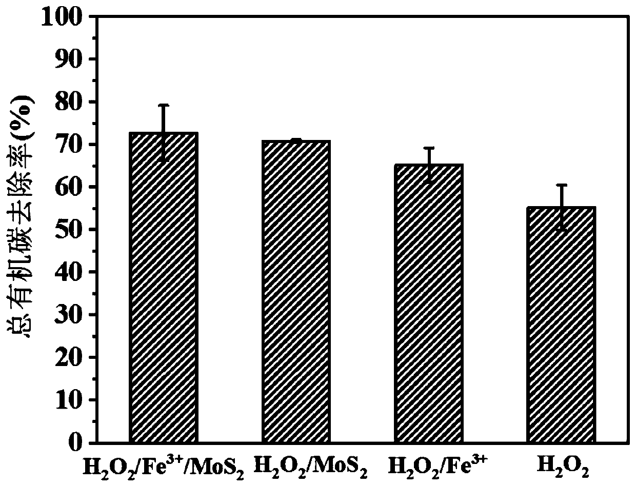 Method for degrading organic dye by using heterogeneous Fenton system