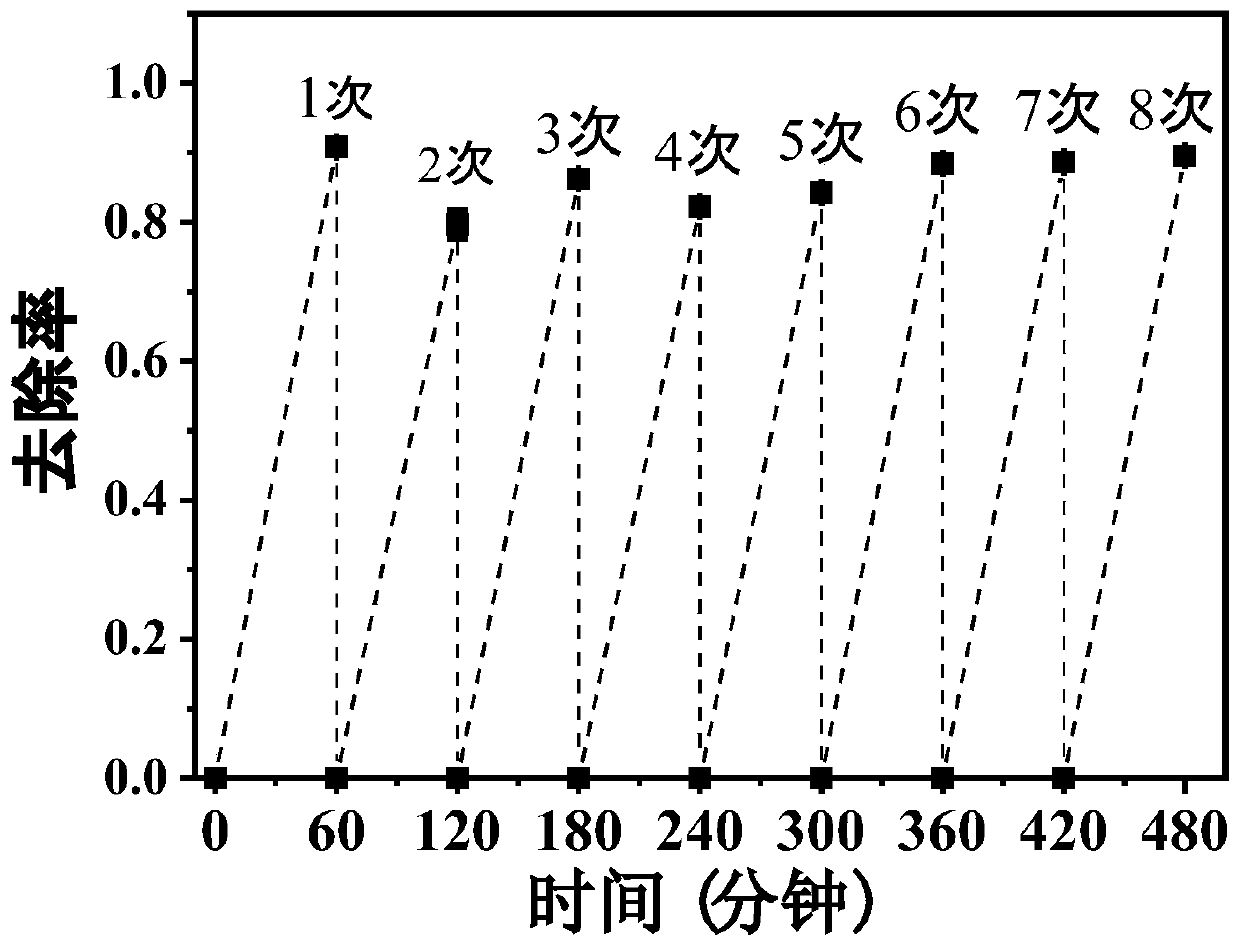 Method for degrading organic dye by using heterogeneous Fenton system