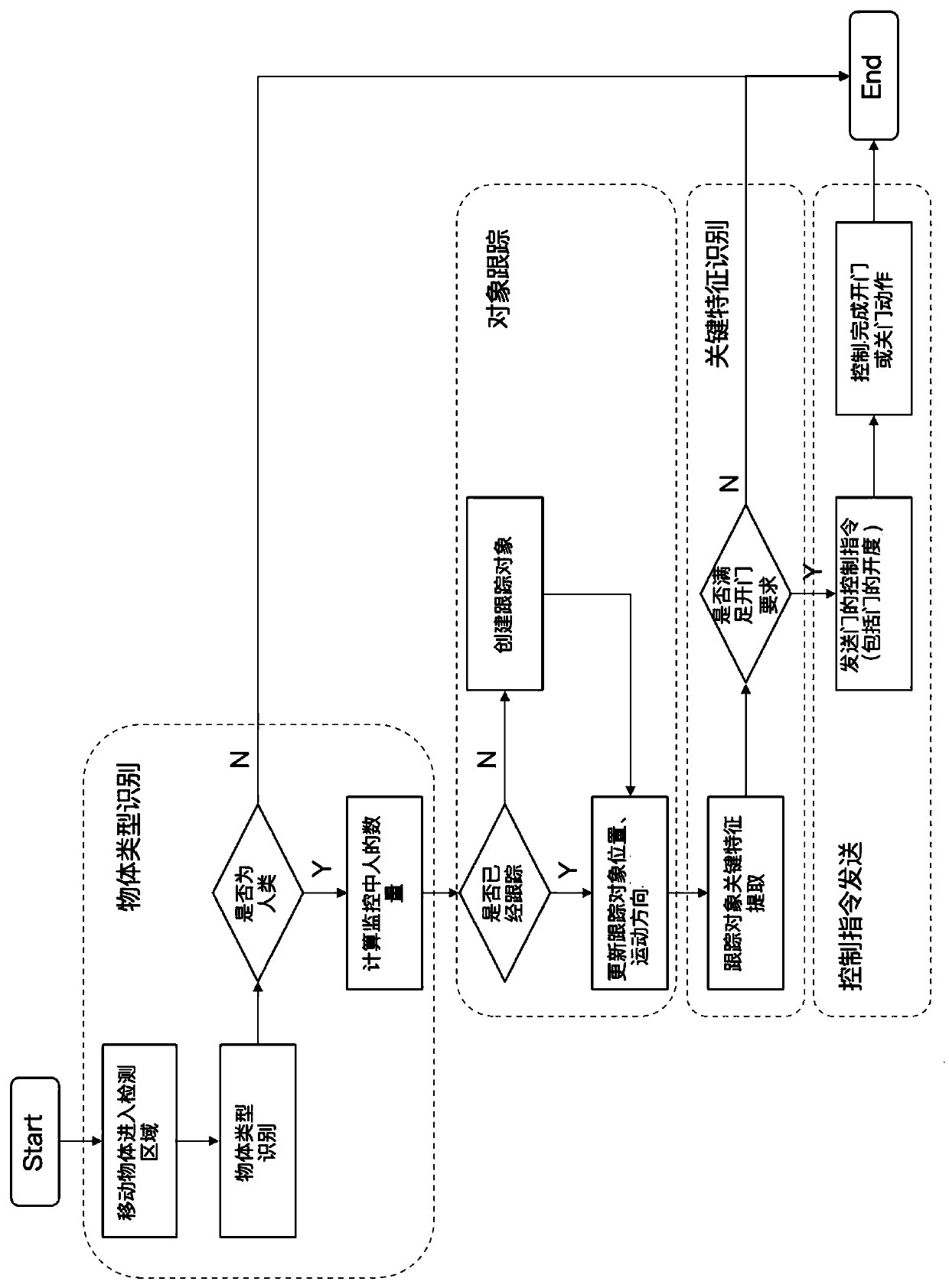 Control method for visual intelligent-control gate, and visual intelligent-control gate