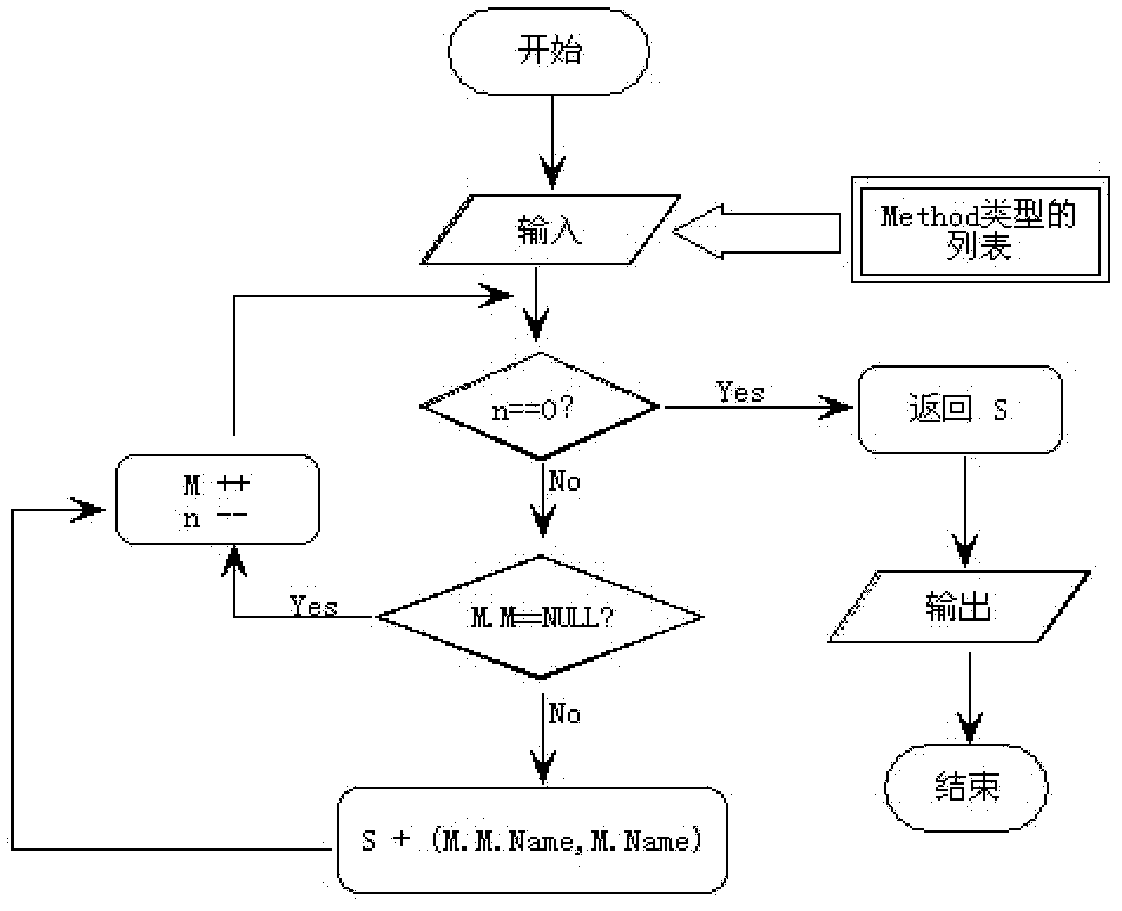 Web service security analysis method based on program slicing technique