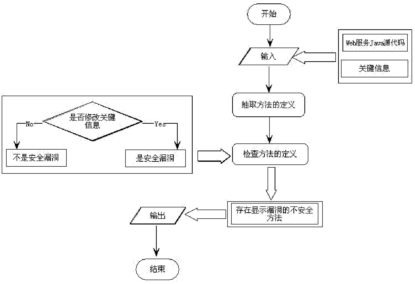 Web service security analysis method based on program slicing technique
