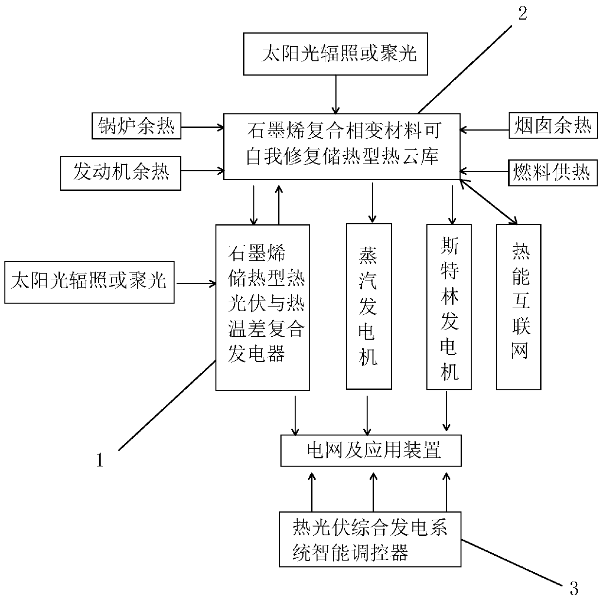 Graphene heat storage thermal photovoltaic intelligent integrated power generation system and device