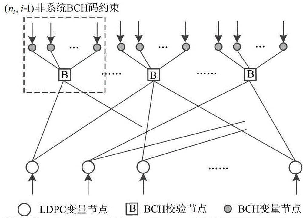 LDPC-BCH (Low-density Parity-Check Code-Broadcast Channel) grid-based low-bit rate coding method