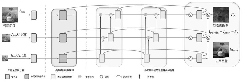 An image rain removal method based on multi-scale progressive fusion