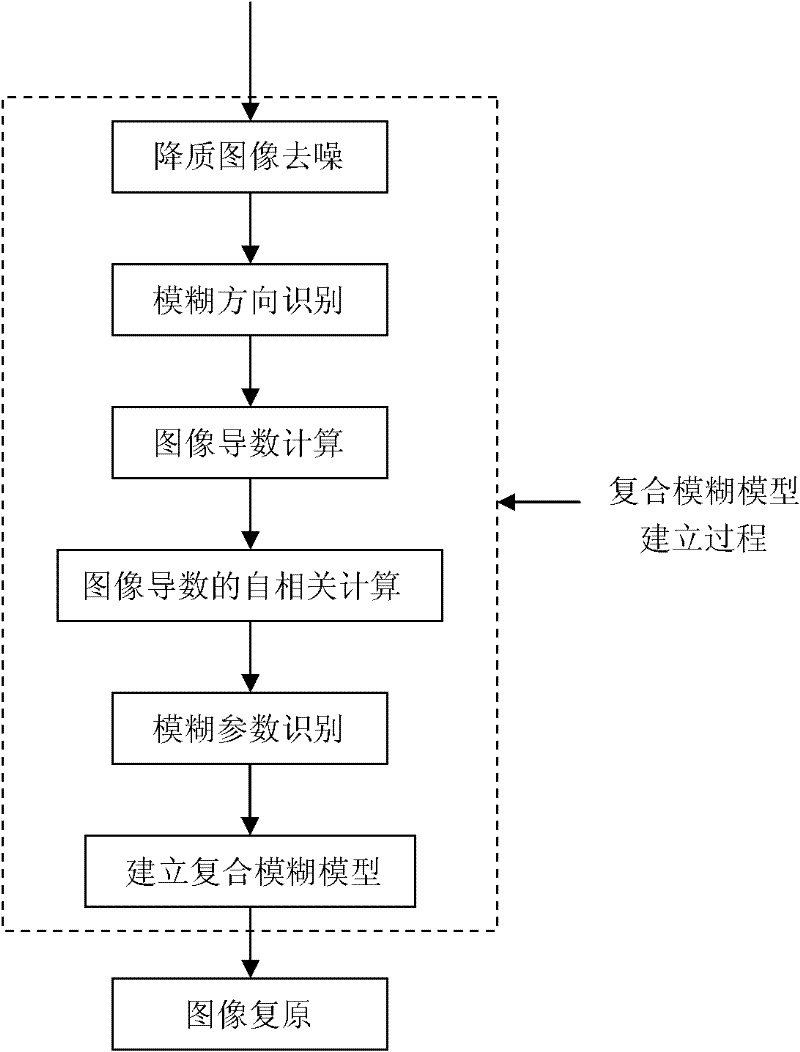 Motion blurring and defocusing composite blurring image restoration method