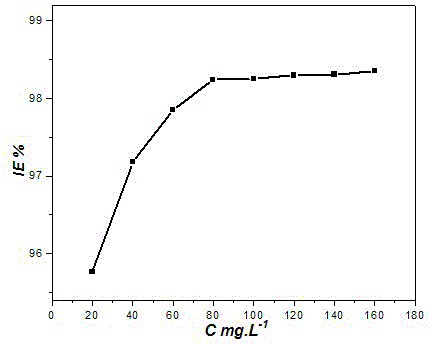 Metal acid pickling corrosion inhibitor as well as preparation method and application thereof