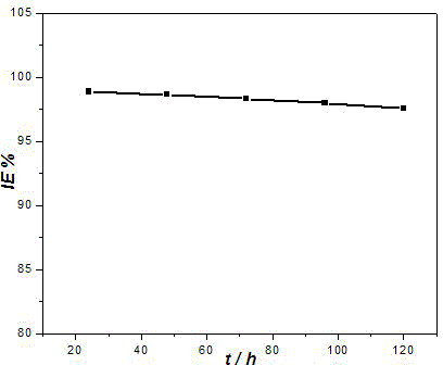 Metal acid pickling corrosion inhibitor as well as preparation method and application thereof