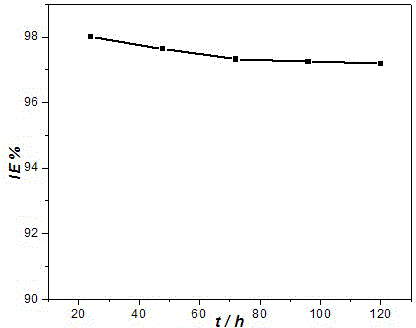 Metal acid pickling corrosion inhibitor as well as preparation method and application thereof