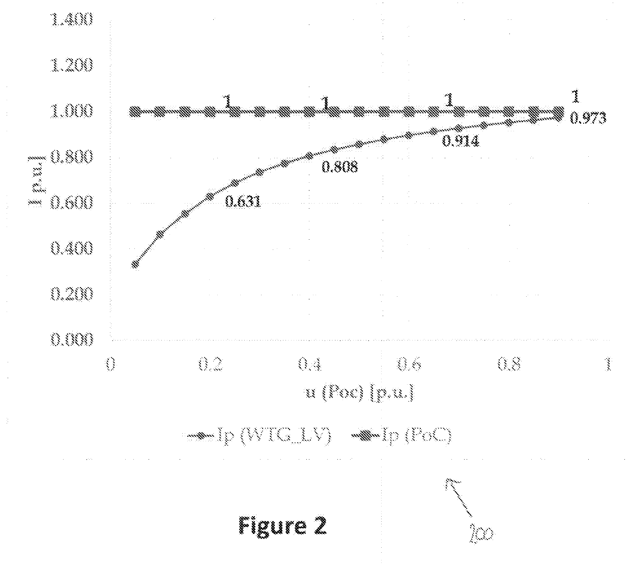 Improvements relating to voltage control in wind power plants