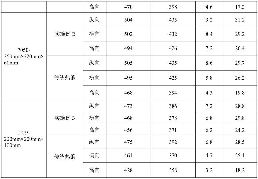 Forging method for improving anisotropy of 7XXX aluminum alloy forge piece