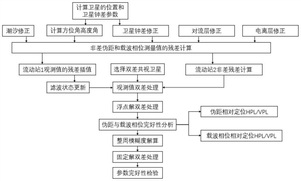 An Integrity Analysis Method Based on Motion-to-Motion Relative Positioning Scenario