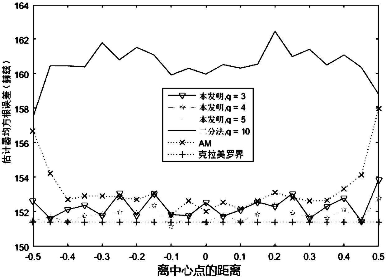 Sinusoidal signal frequency estimation method based on DFT (Discrete Fourier Transform) and dichotomy