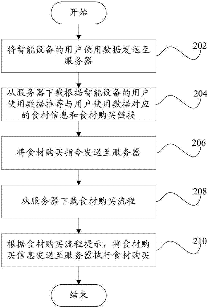 Food material information recommendation method, food material information recommendation system and intelligent equipment