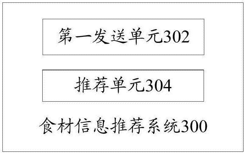 Food material information recommendation method, food material information recommendation system and intelligent equipment