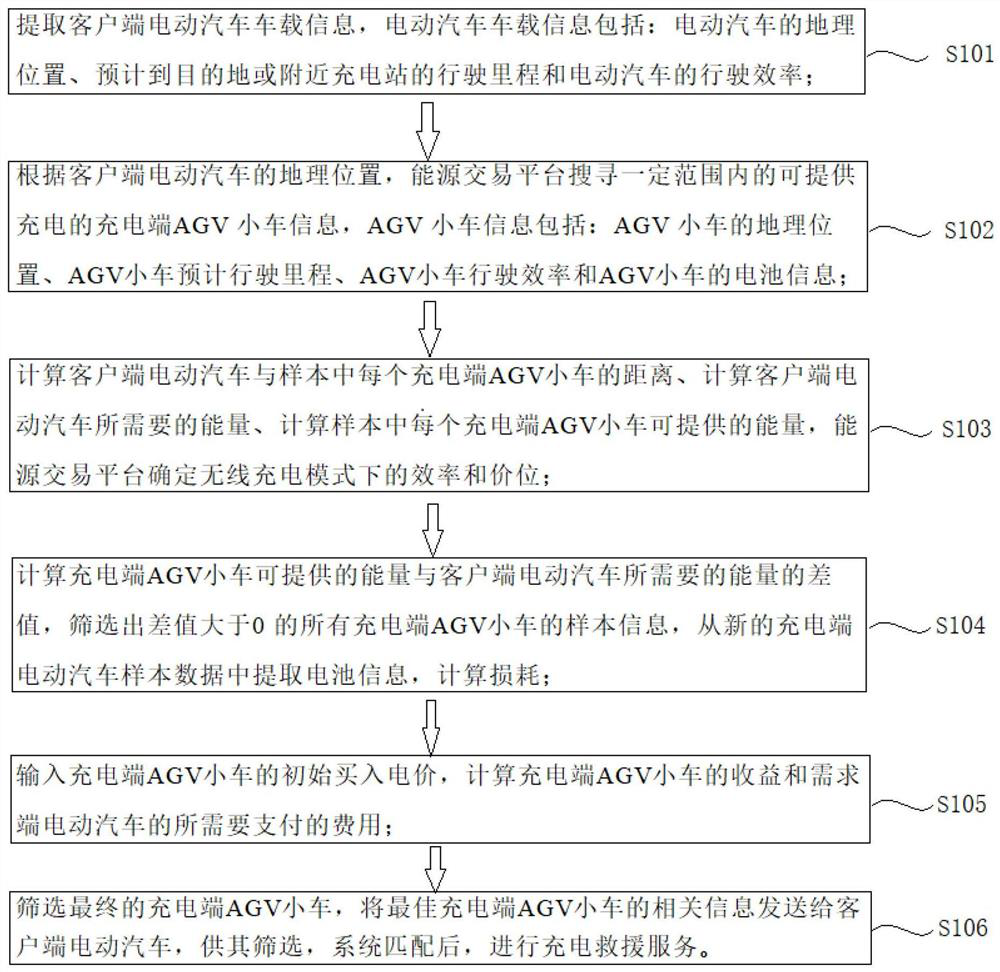 Inter-vehicle wireless charging rescue method and device based on AGV