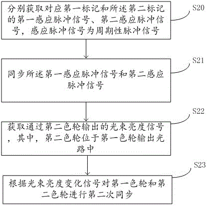 Double-color wheel synchronization control method and system for light source, and laser projection equipment