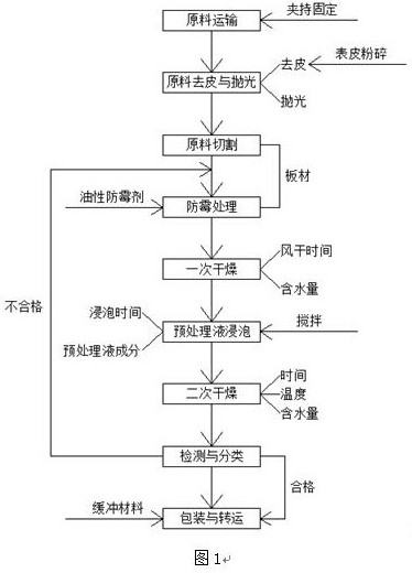 Raw material pretreatment method for solid wood board