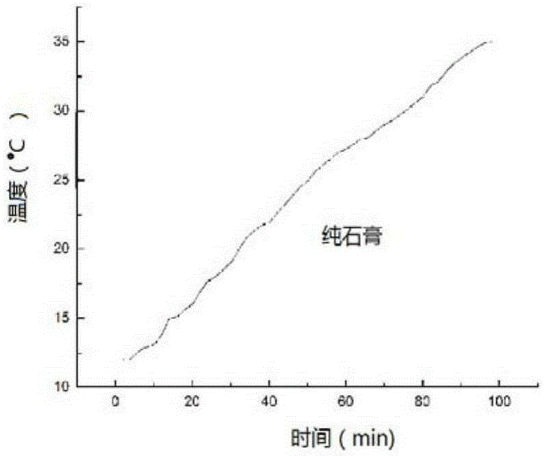 A kind of biomass porous phase change temperature and humidity regulation material and preparation method thereof