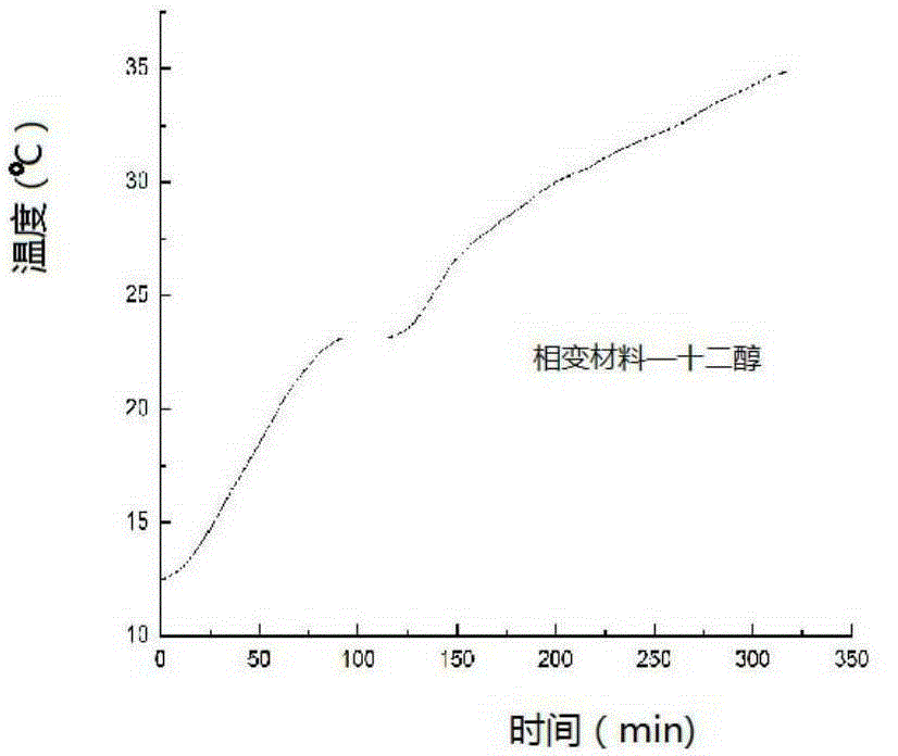 A kind of biomass porous phase change temperature and humidity regulation material and preparation method thereof