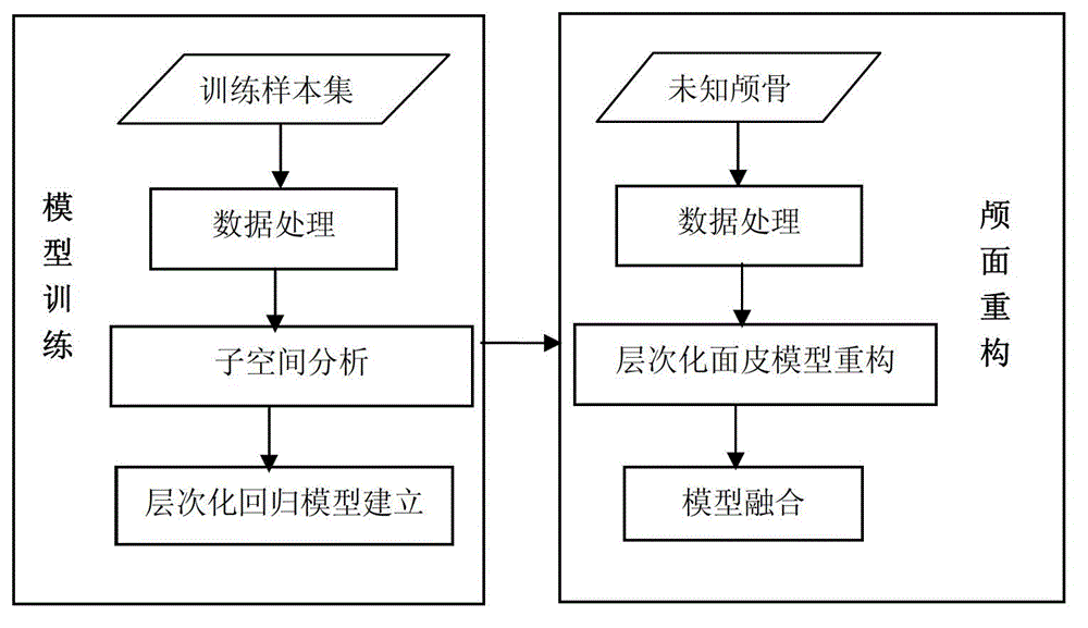 Craniofacial reconstructing method based on hierarchical regression model