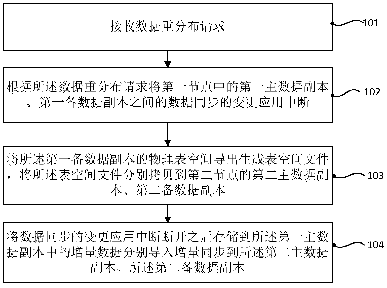 Mysql cluster online data redistribution method based on data redundancy and related equipment