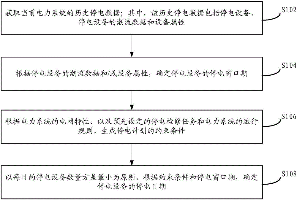 Power outage plan generation method and device