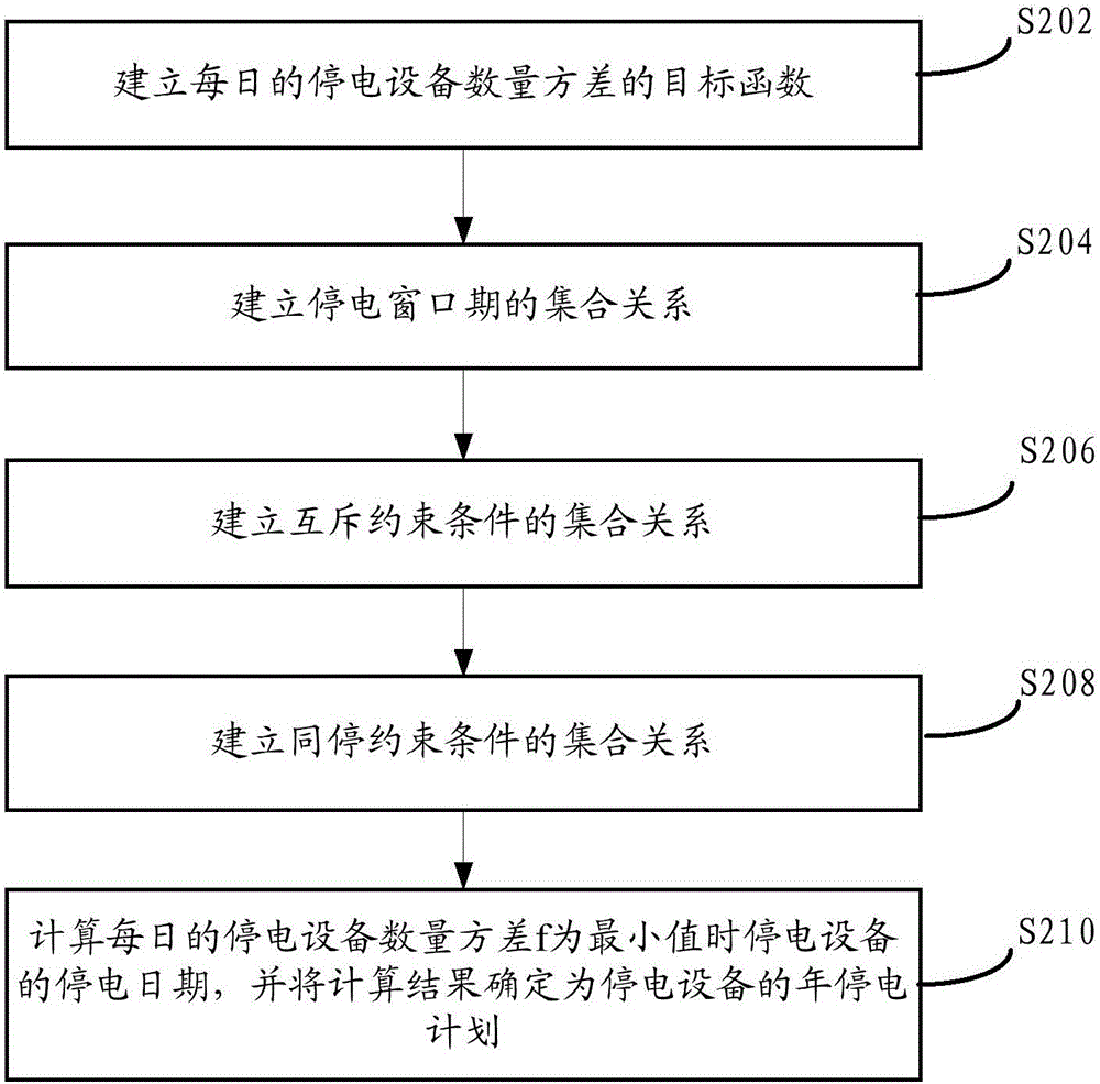 Power outage plan generation method and device