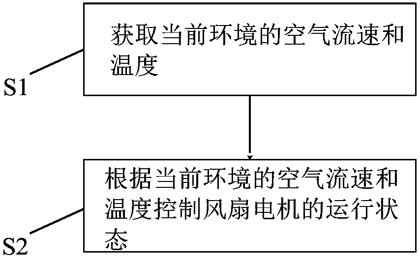 Start and stop control method of fan motor