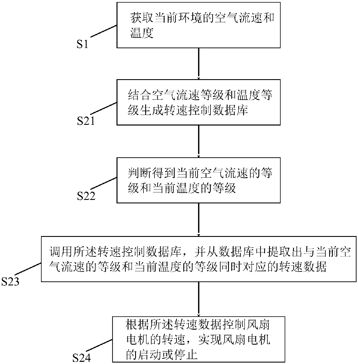 Start and stop control method of fan motor