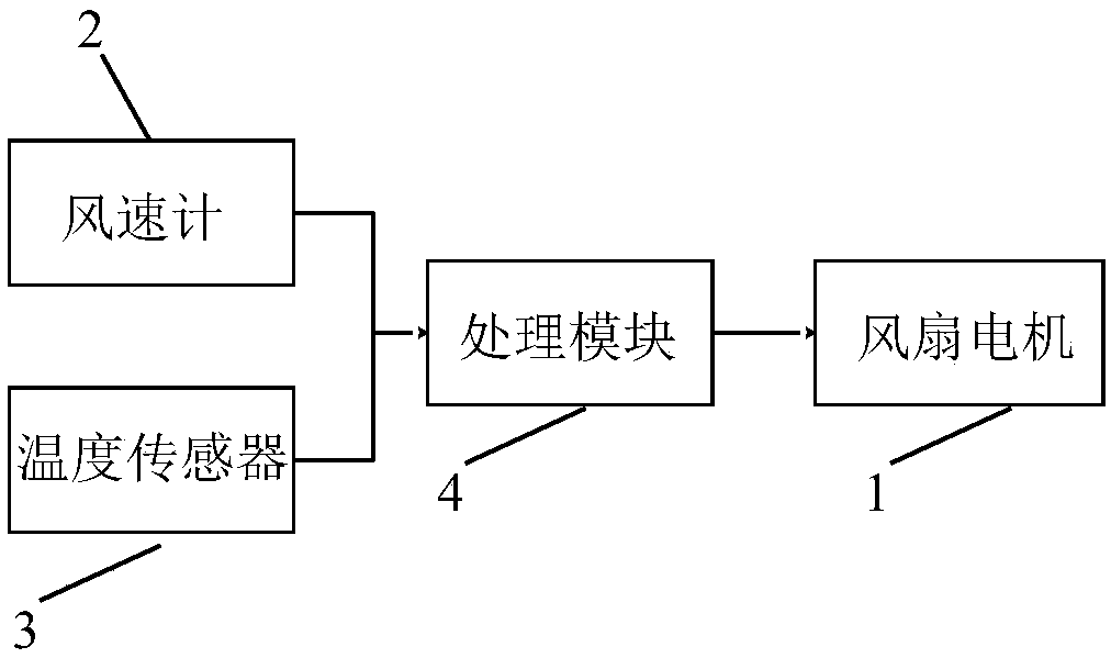 Start and stop control method of fan motor