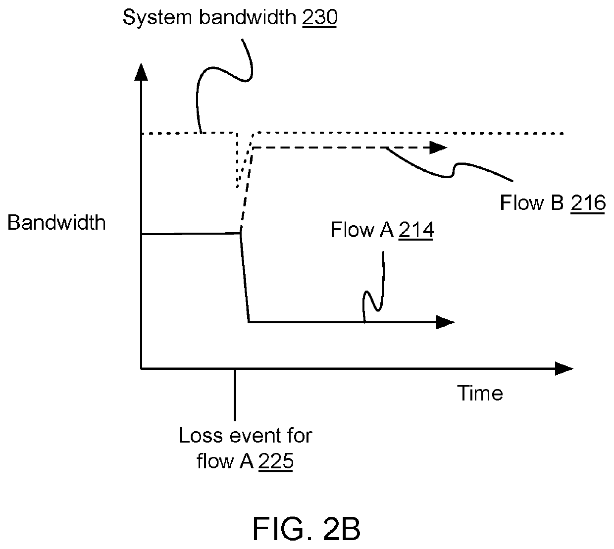 Method to measure relative QOS gains and to reduce the variance in QOS for similar connections for during bandwidth contention