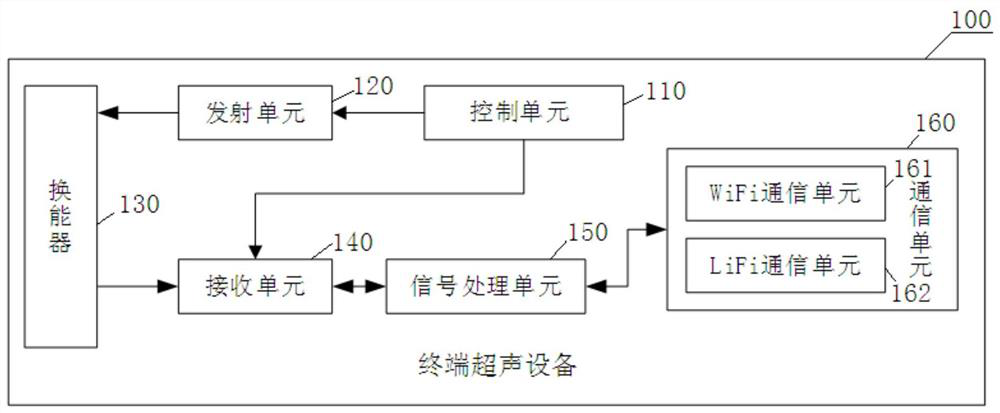 Ultrasonic image data transmission method and terminal ultrasonic equipment