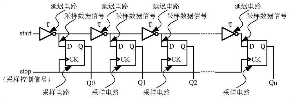 A Ring Oscillator Integrated Circuit for Multi-channel Time Measurement