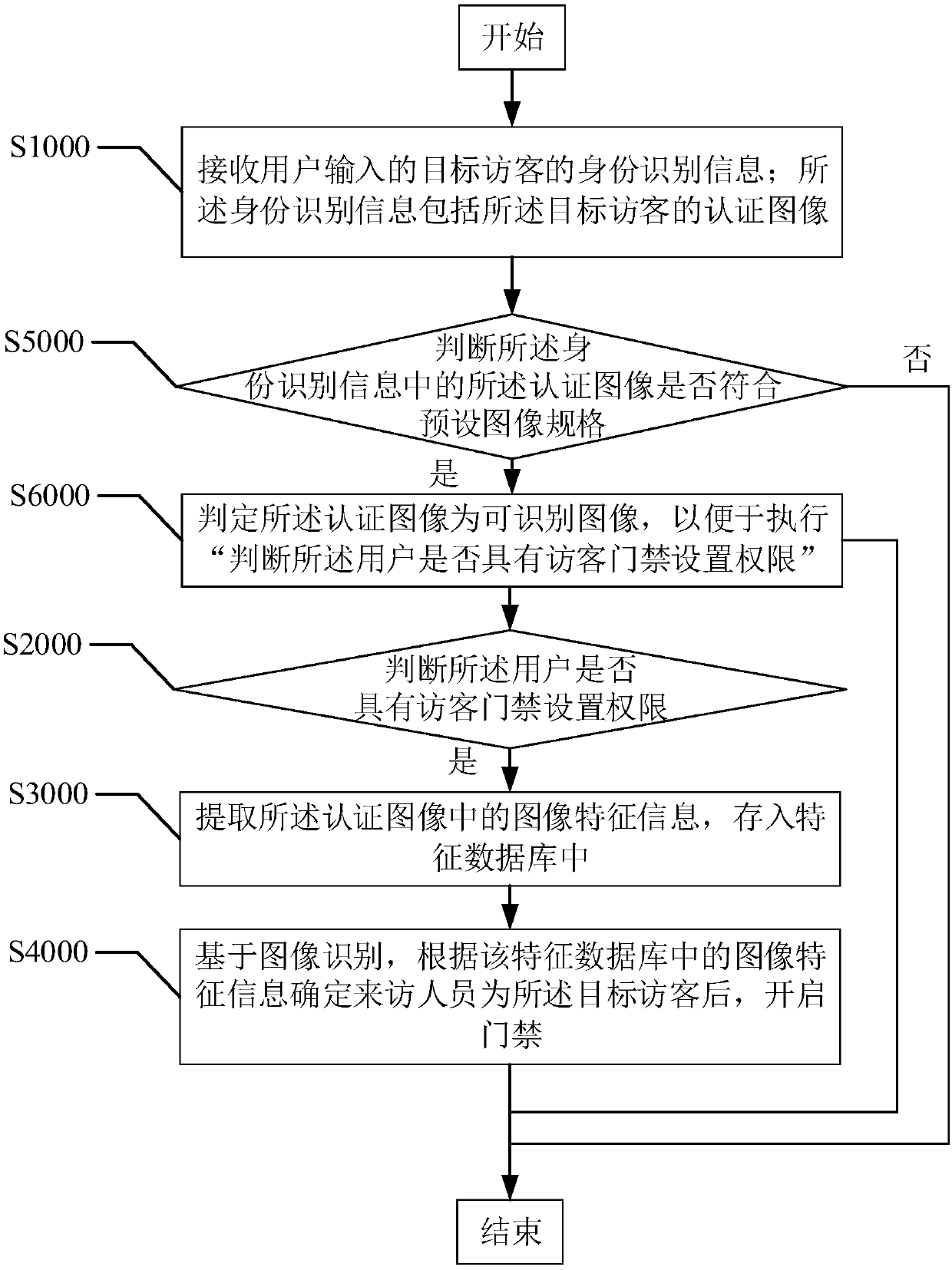 Method and device for controlling visitor access control system based on image recognition